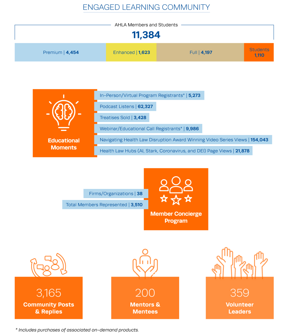 Chart that sums - 11,384 Total Members, 38 Member Concierge Program Organizations, 256,935 Educational Moments, 3,165 Community Posts and Replies, 200 Mentors and Mentees, and 359 Volunteer Leaders