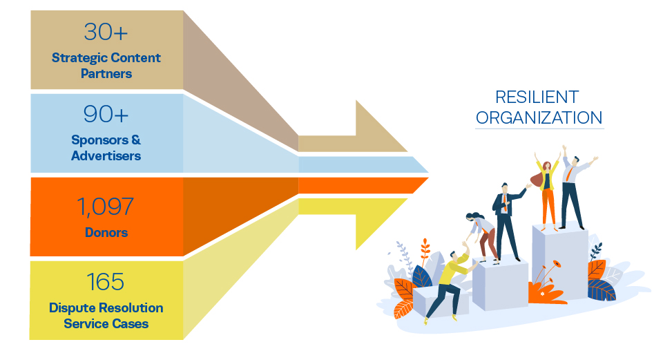 Chart that reads - 30+ Strategic Content Partners, 90+ Sponsors and Advertisers, 1,097 Donors, and 165 Dispute Resolution Service Cases