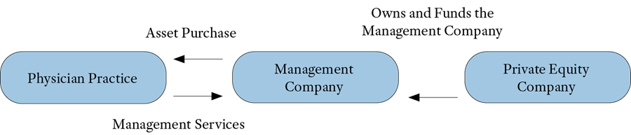 AHLA - Private Equity Investment in the Physician Practice: Has