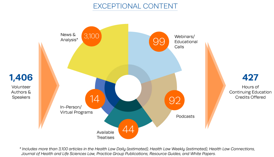 Chart that reads - Volunteer Authors & Speakers  – 1,406, In-Person/Virtual Programs  – 14, Treatises  – 44, Podcasts  - 92, Webinars/Educational Calls  –  99, News & Analysis * – 3,100, Hours of Continuing Education Credits Offered  – 427.55